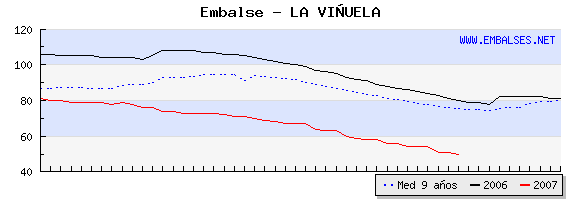 Lake Viñuela Water Volume